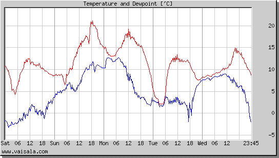 Temperature and Dewpoint