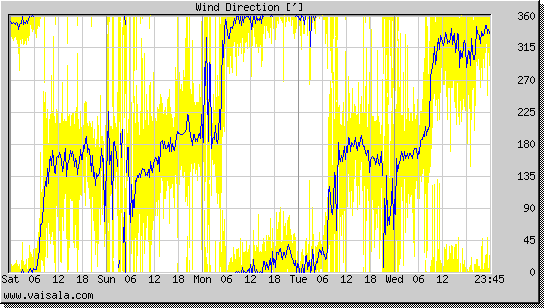 Wind Direction