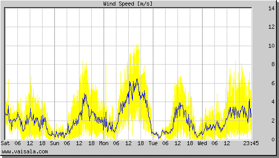 Wind Speed