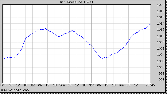 Air Pressure