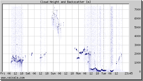 Cloud Height and Backscatter