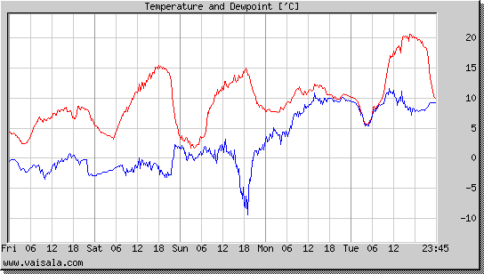 Temperature and Dewpoint