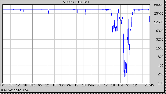 Visibility