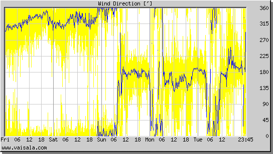 Wind Direction