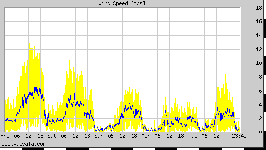 Wind Speed