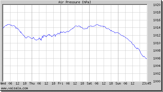 Air Pressure