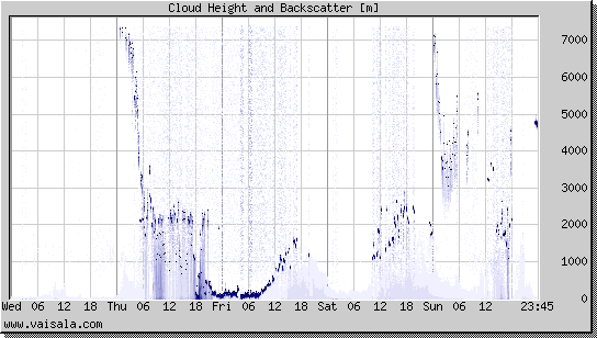 Cloud Height and Backscatter