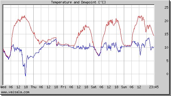 Temperature and Dewpoint