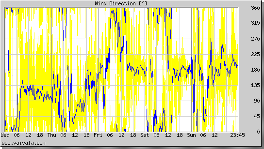 Wind Direction