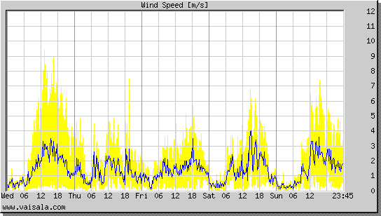 Wind Speed