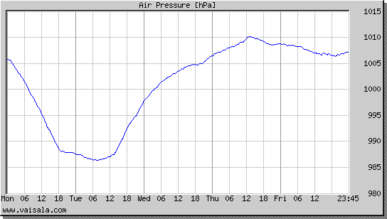 Air Pressure