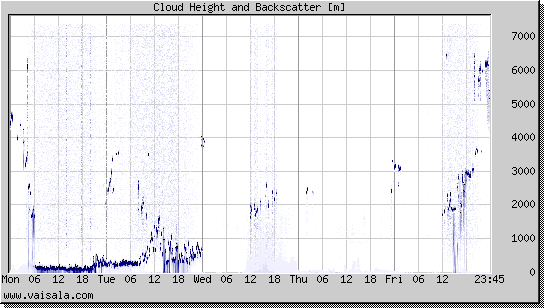 Cloud Height and Backscatter