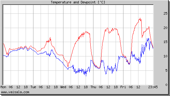 Temperature and Dewpoint