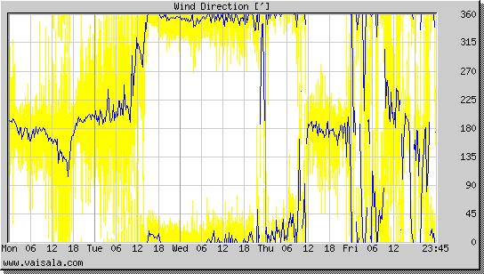 Wind Direction