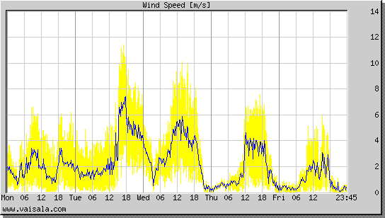 Wind Speed