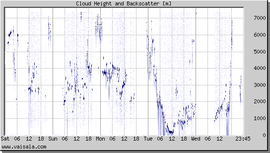 Cloud Height and Backscatter