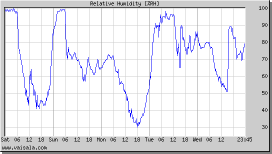 Relative Humidity