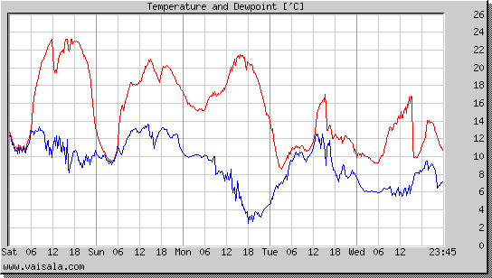 Temperature and Dewpoint