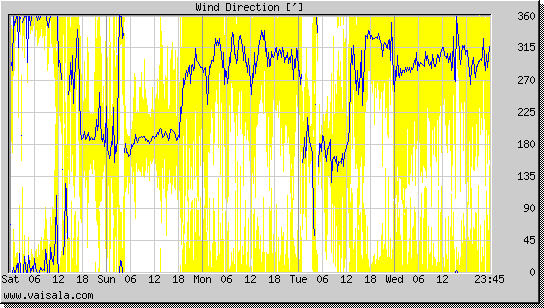 Wind Direction