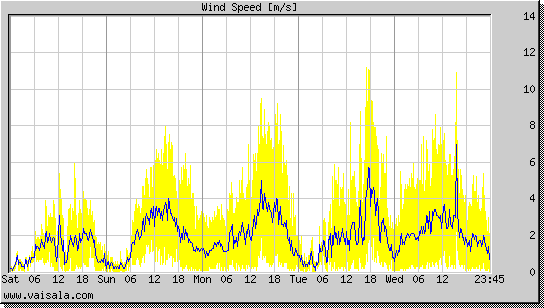 Wind Speed