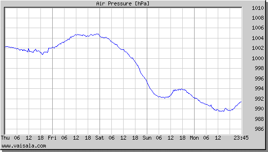 Air Pressure