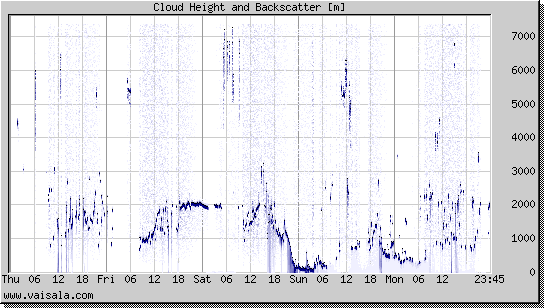 Cloud Height and Backscatter