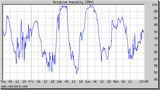 Relative Humidity