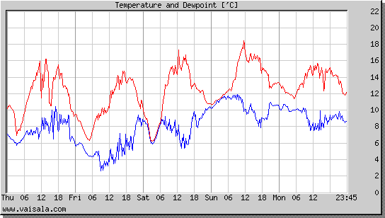 Temperature and Dewpoint