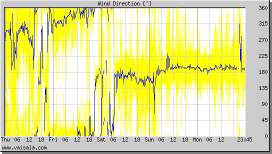 Wind Direction