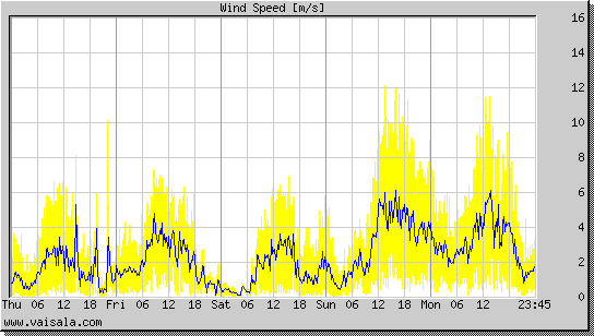 Wind Speed