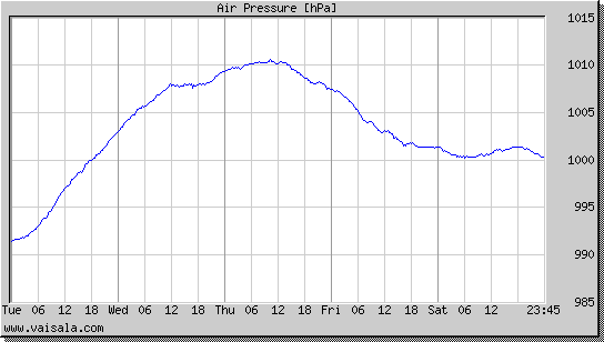 Air Pressure