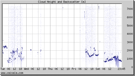 Cloud Height and Backscatter