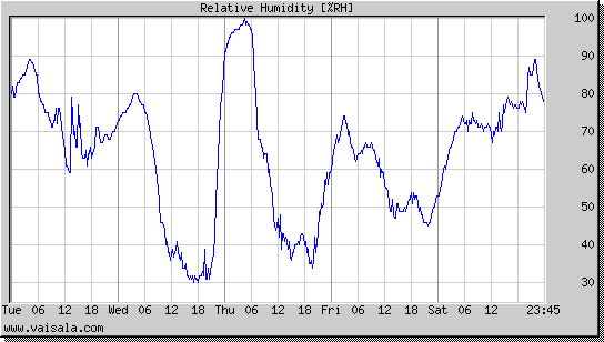 Relative Humidity