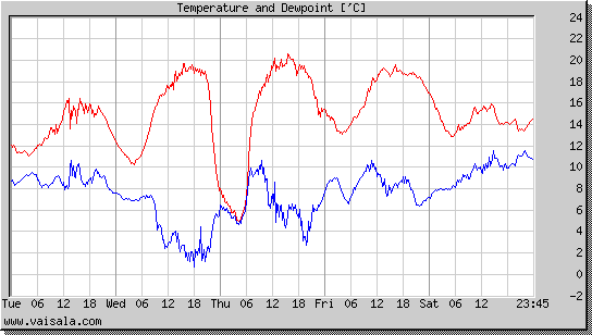 Temperature and Dewpoint