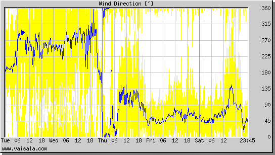 Wind Direction