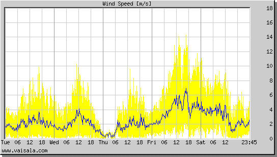 Wind Speed