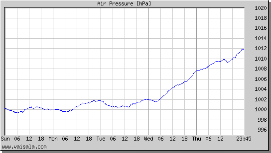 Air Pressure