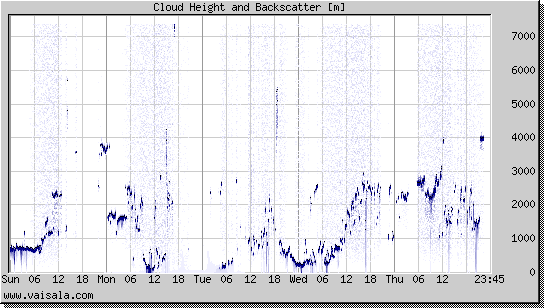 Cloud Height and Backscatter