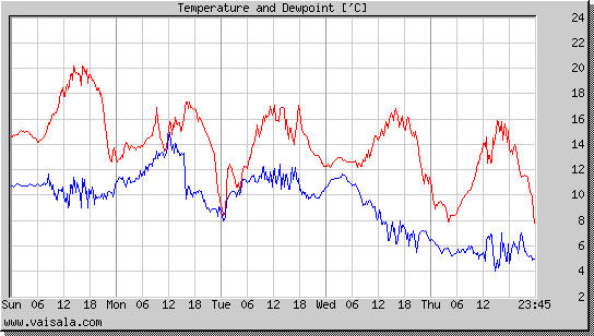 Temperature and Dewpoint