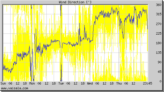 Wind Direction