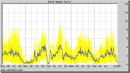 Wind Speed