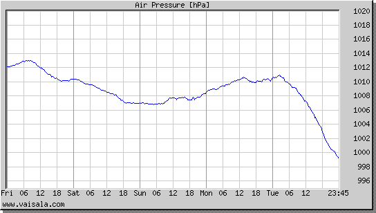 Air Pressure