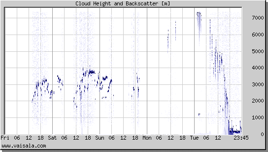 Cloud Height and Backscatter