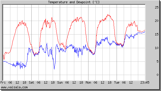 Temperature and Dewpoint