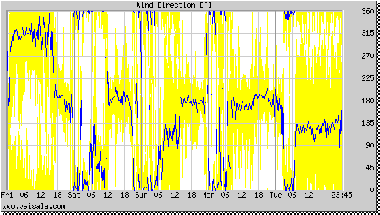 Wind Direction