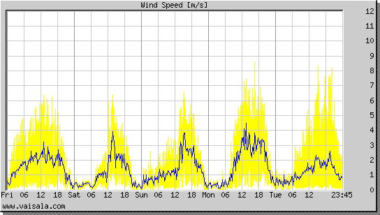 Wind Speed