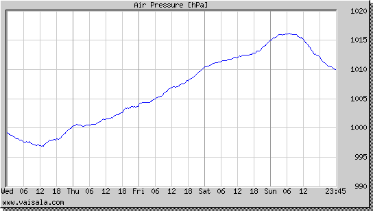 Air Pressure