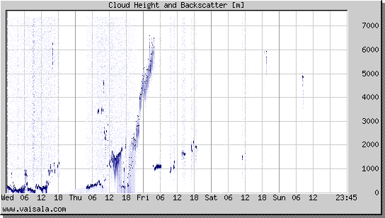 Cloud Height and Backscatter