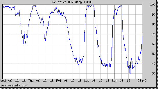 Relative Humidity