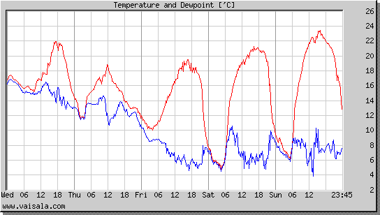 Temperature and Dewpoint